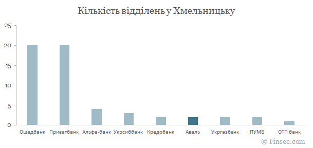 Райффайзен банк Аваль у Хмельницьку - порівняння кількості відділень з іншими банками Райффайзен банк Аваль Хмельницкий 2019