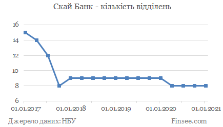 Скай банк - кількість відділень Скай банк - количество отделений