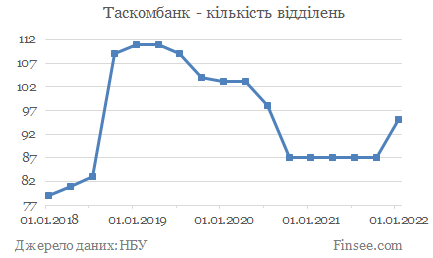 ТАСкомбанк - кількість відділень ТАСкомбанк - количество отделений