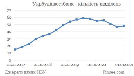 Укрбудінвестбанк - кількість відділень Укрбудинвестбанк - количество отделений
