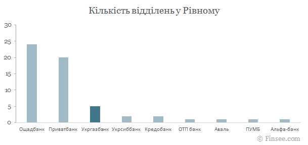 Укргазбанк у Рівному - порівняння кількості відділень з іншими банками Укргазбанк Ровно 2018