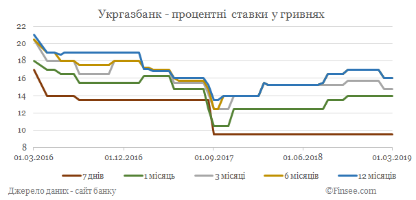 Укргазбанк депозиты гривны - динамика процентных ставок