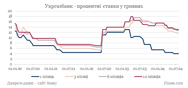 Укргазбанк депозиты гривны - динамика процентных ставок