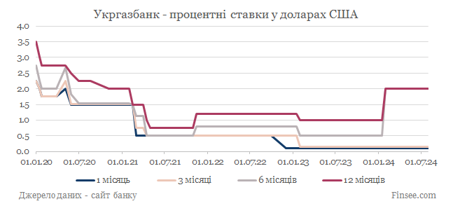 Укргазбанк депозиты доллары США - динамика процентных ставок