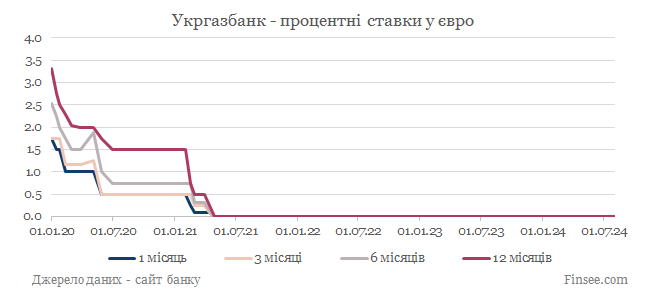 Укргазбанк депозиты евро - динамика процентных ставок