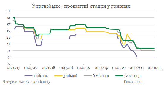 Укргазбанк депозиты гривны - динамика процентных ставок