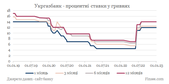 Укргазбанк депозиты гривны - динамика процентных ставок