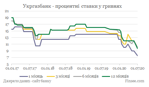 Укргазбанк депозиты гривны - динамика процентных ставок