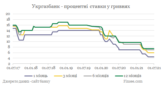 Укргазбанк депозиты гривны - динамика процентных ставок