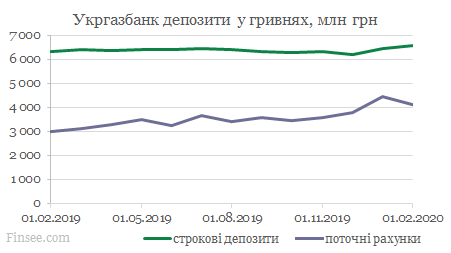 Укргазбанк динамика депозитов гривны