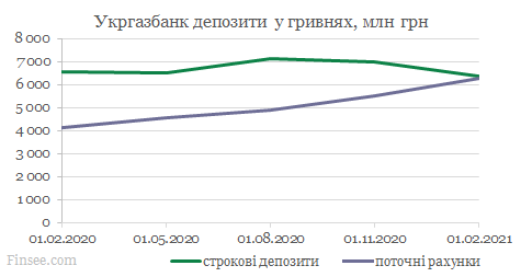 Укргазбанк динамика депозитов гривны