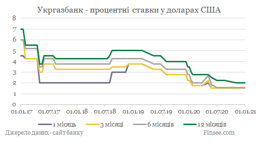 Укргазбанк депозиты доллары США - динамика процентных ставок