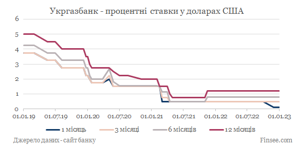 Укргазбанк депозиты доллары США - динамика процентных ставок