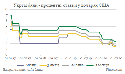 Укргазбанк депозиты доллары США - динамика процентных ставок