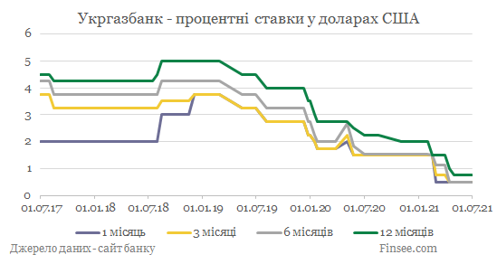 Укргазбанк депозиты доллары США - динамика процентных ставок