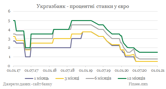 Укргазбанк депозиты евро - динамика процентных ставок