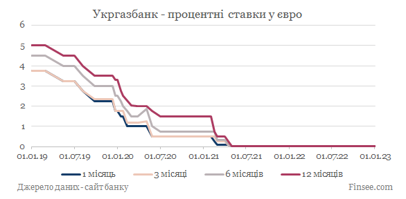 Укргазбанк депозиты евро - динамика процентных ставок