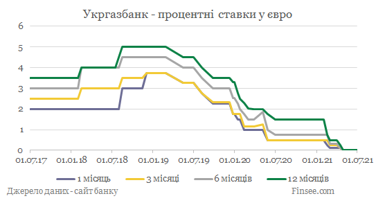 Укргазбанк депозиты евро - динамика процентных ставок