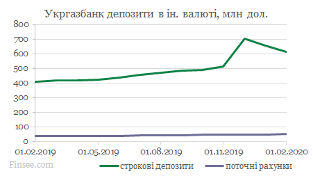 Укргазбанк динамика депозитов доллары США и евро
