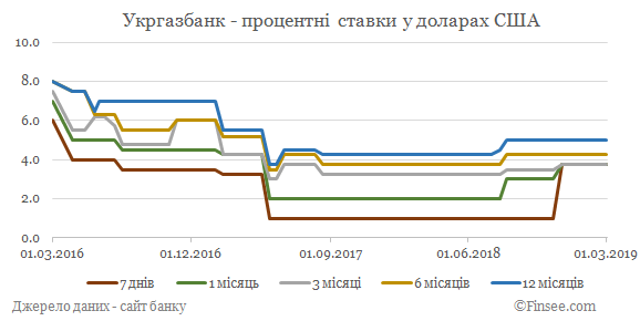Укргазбанк депозиты доллары США - динамика процентных ставок