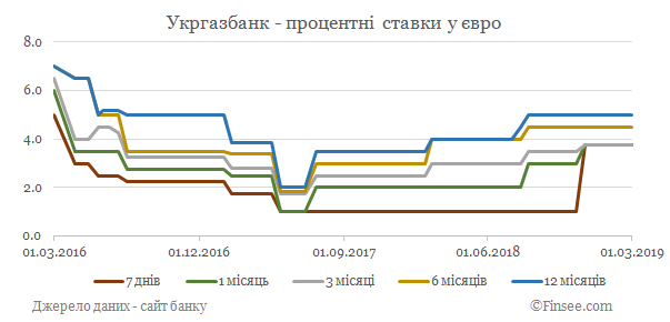 Укргазбанк депозиты евро - динамика процентных ставок