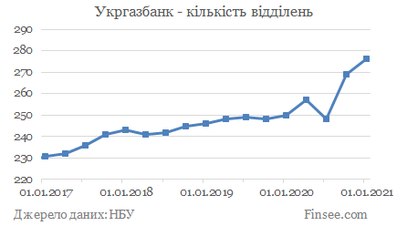 Укргазбанк - количество банков