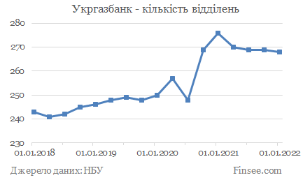 Укргазбанк - количество банков