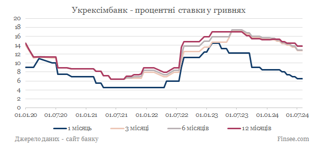 Укрексимбанк депозиты гривны - динамика процентных ставок