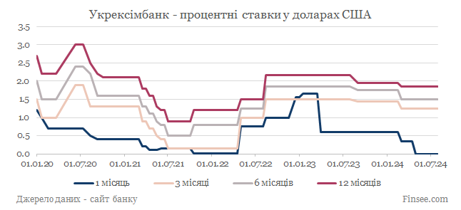 Укрексимбанк депозиты доллары США - динамика процентных ставок