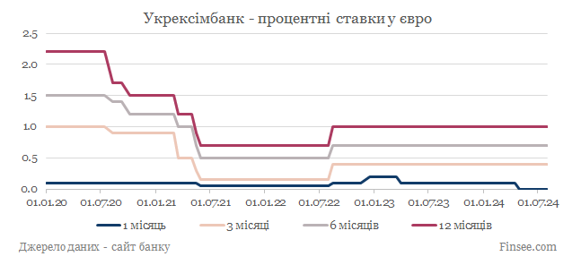 Укрексимбанк депозиты евро - динамика процентных ставок