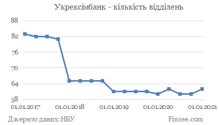 Укрексімбанк - кількість відділень Укрэксимбанк - количество отделений