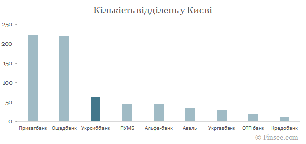 Укрсиббанк у Києві - порівняння кількості відділень з іншими банками Укрсиббанк Киев 2019