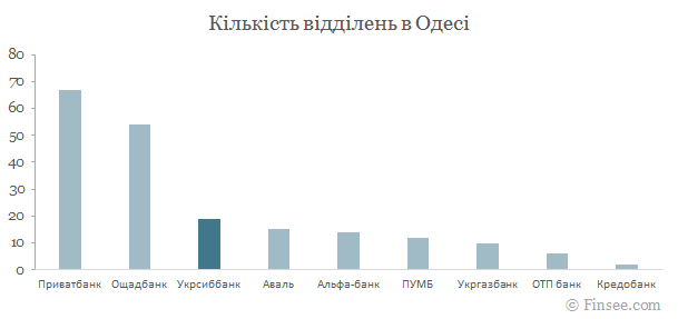Укрсиббанк в Одесі - порівняння кількості відділень з іншими банками Укрсиббанк Одесса 2019
