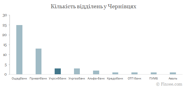 Укрсиббанк у Чернівцях - порівняння кількості відділень з іншими банками Укрсиббанк Черновцы 2019
