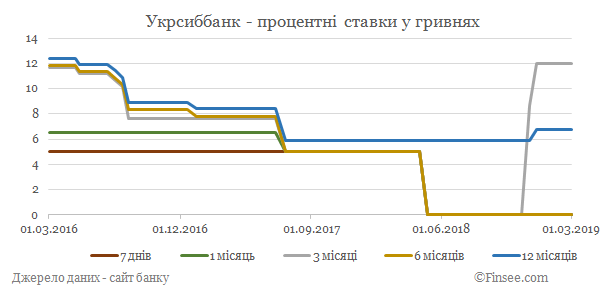Укрсиббанк депозиты гривны - динамика процентных ставок