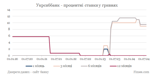 Укрсиббанк депозиты гривны - динамика процентных ставок