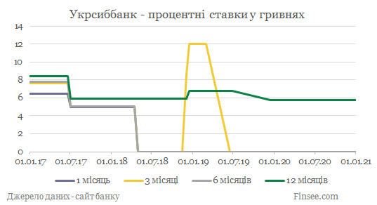Укрсиббанк депозиты гривны - динамика процентных ставок