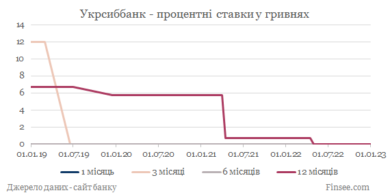 Укрсиббанк депозиты гривны - динамика процентных ставок