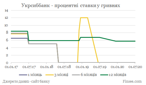 Укрсиббанк депозиты гривны - динамика процентных ставок