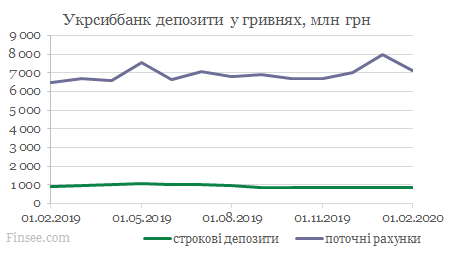 Укрсиббанк динамика депозитов гривны