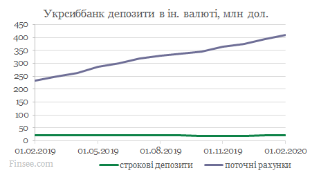 Укрсиббанк динамика депозитов доллары и евро