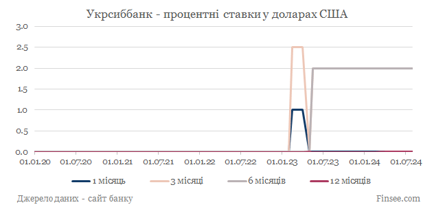 Укрсиббанк депозиты доллары США - динамика процентных ставок