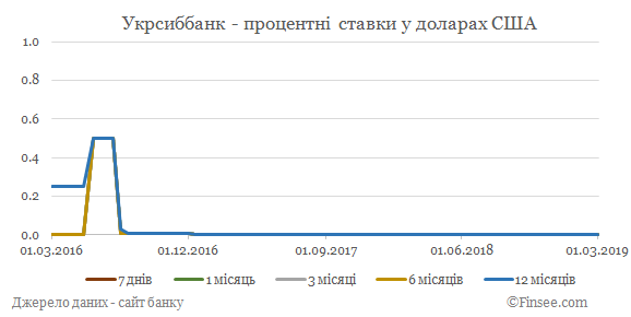 Укрсиббанк депозиты доллары США - динамика процентных ставок