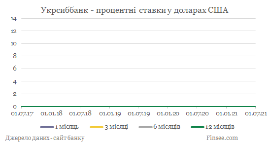 Укрсиббанк депозиты доллары США - динамика процентных ставок