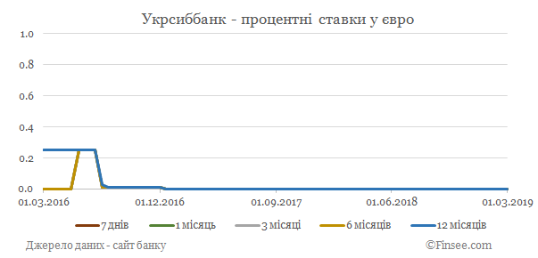 Укрсиббанк депозиты евро - динамика процентных ставок