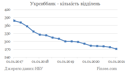 УкрСиббанк - кількість відділень УкрСиббанк - количество отделений