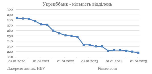 УкрСиббанк - кількість відділень УкрСиббанк - количество отделений