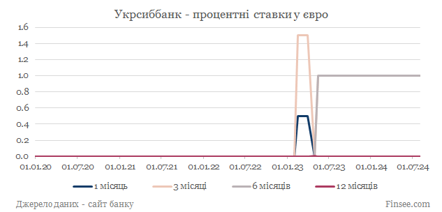 Укрсиббанк депозиты евро - динамика процентных ставок