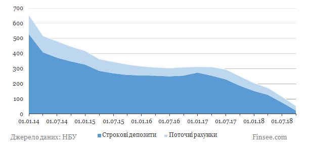 Укрсоцбанк динаміка депозитів іноземна валюта