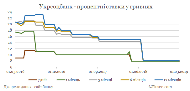 Укрсоцбанк депозиты гривны - динамика процентных ставок